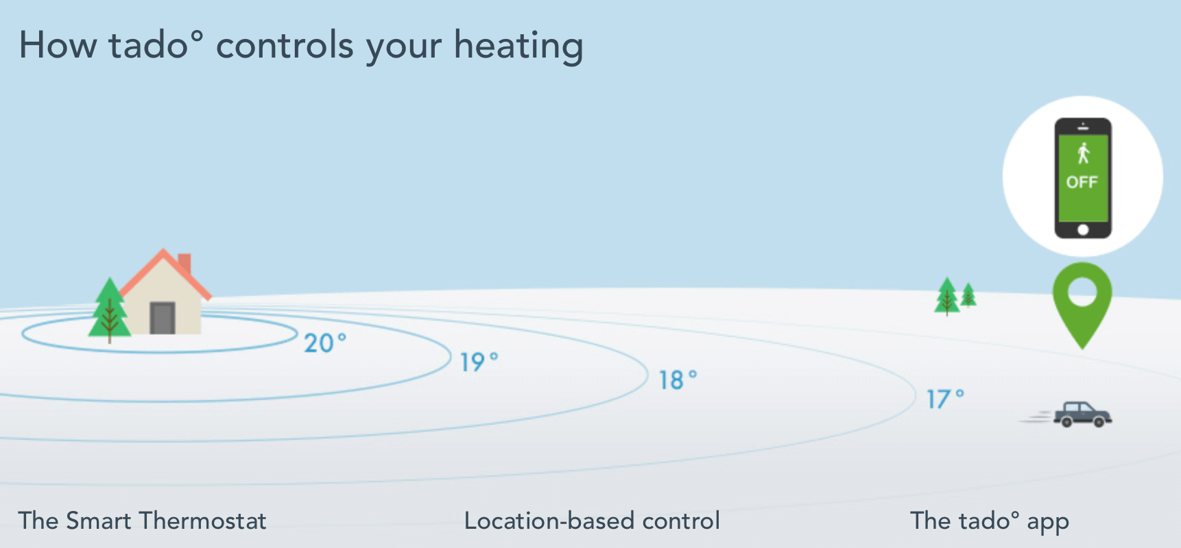 Tado Thermostat