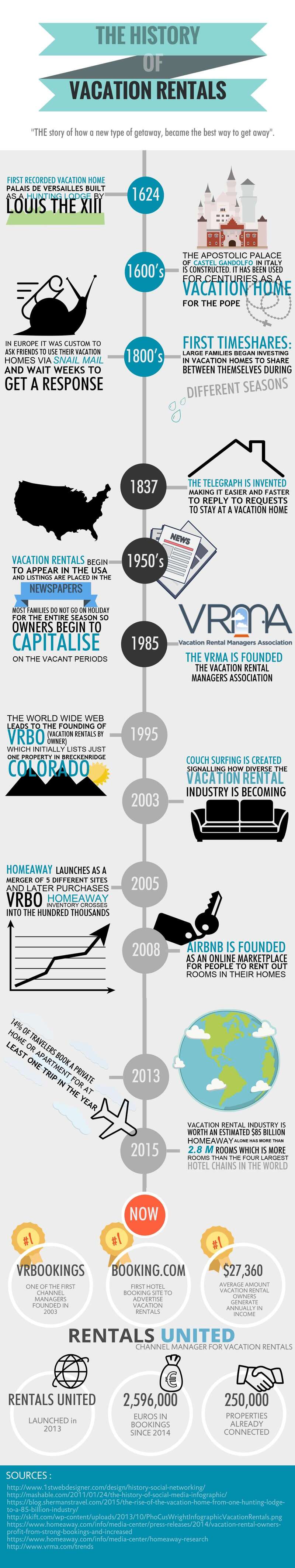 History of VRBO – Vacation Rental by Owner