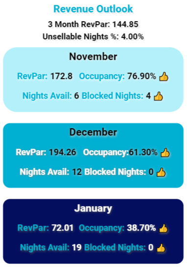 property health cards revenue outlook