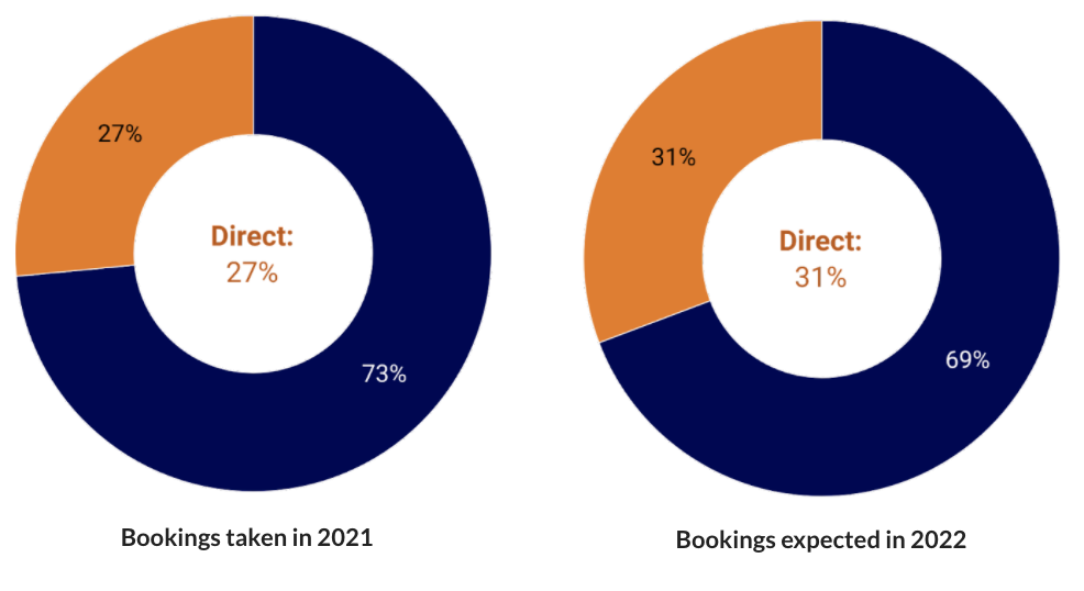 Share of direct bookings 2021 vs 2022